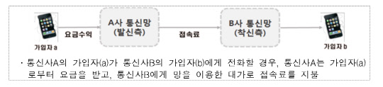 상호접속료 개념도. 과기정통부 제공